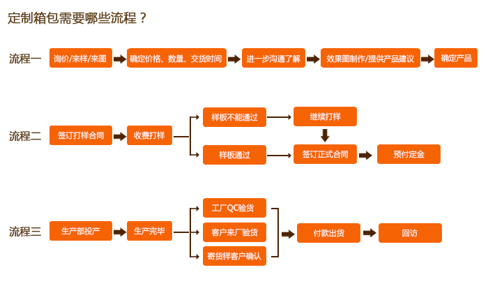 學(xué)生書(shū)包定制流程怎么走你知道嗎?